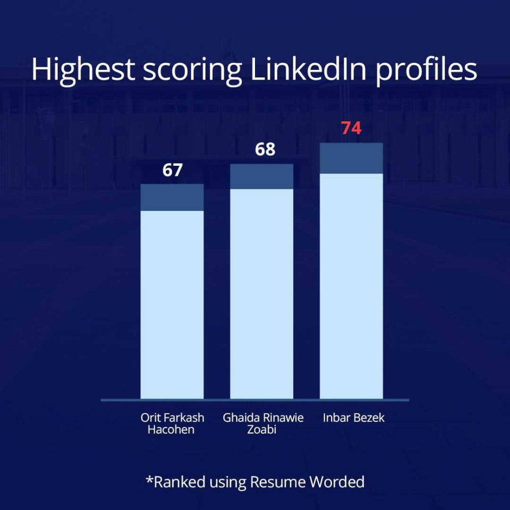 Team MAIA | Highest Scoring LinkedIn Profile