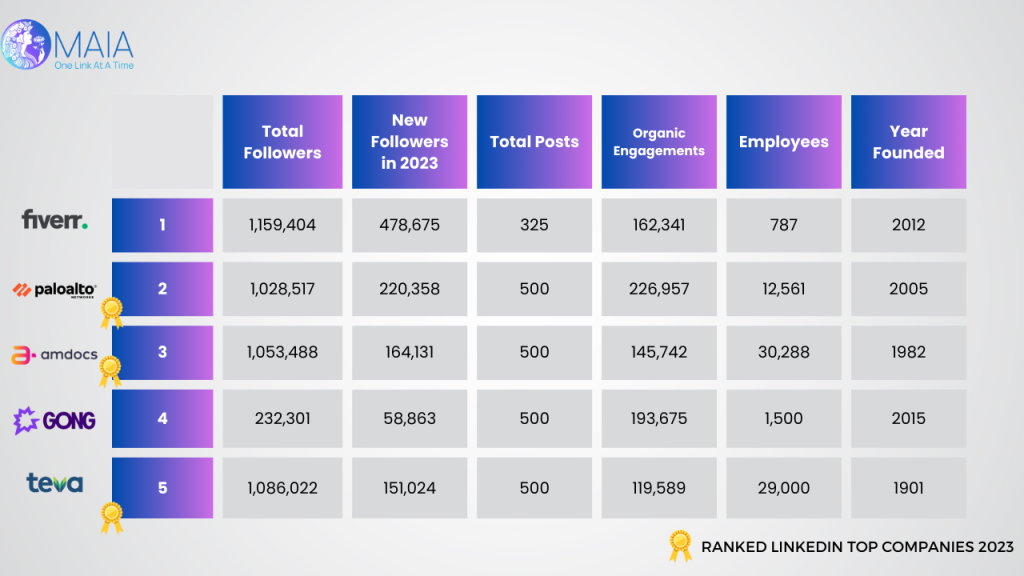 The Top 10 Israeli Companies on LinkedIn in 2023
