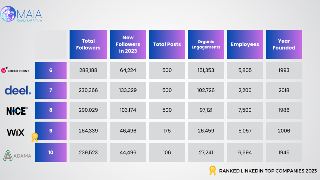 The Top 10 Israeli Companies on LinkedIn in 2023
