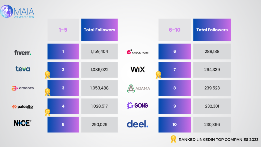 The Top 10 Israeli Companies on LinkedIn in 2023